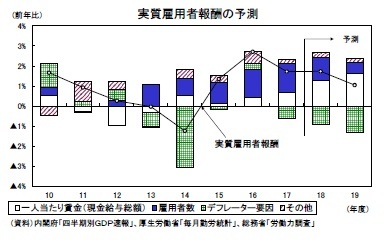 実質雇用者報酬の予測