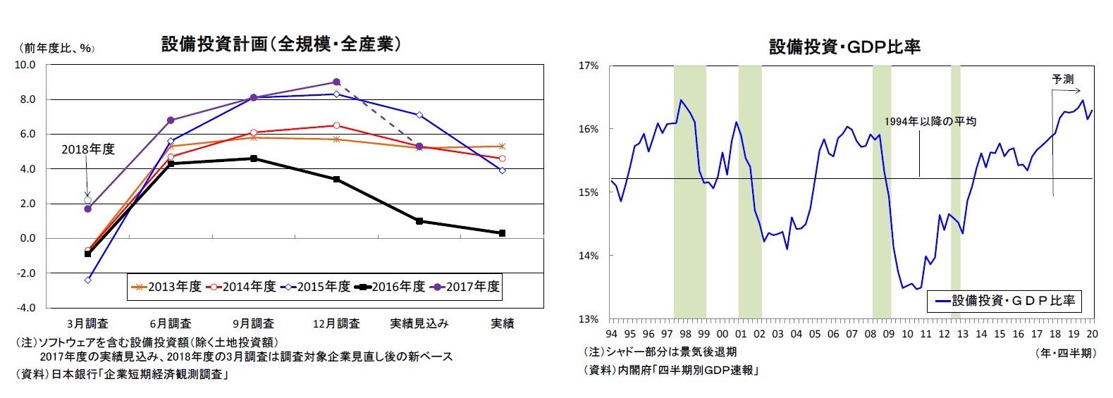 設備投資計画（全規模・全産業）/設備投資・ＧＤＰ比率
