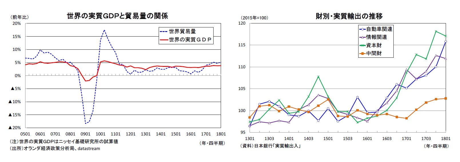 世界の実質ＧＤＰと貿易量の関係/財別・実質輸出の推移