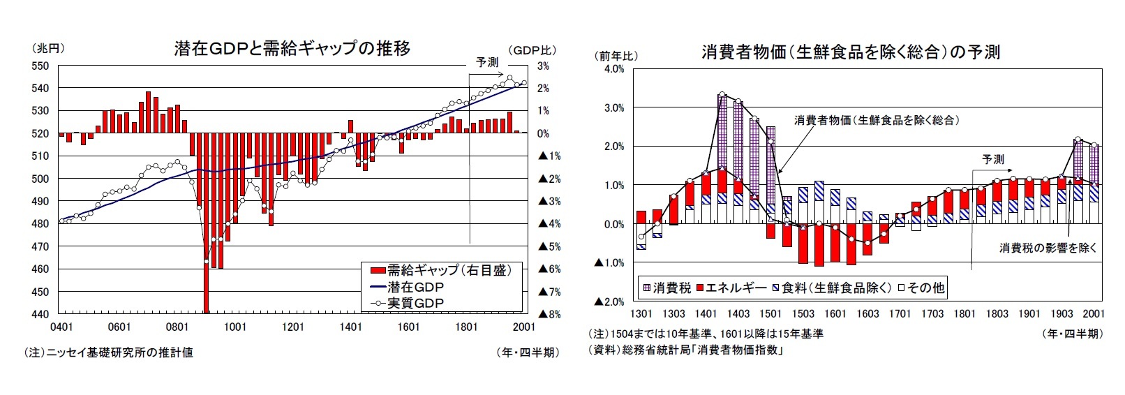 潜在ＧＤＰと需給ギャップの推移/消費者物価（生鮮食品を除く総合）の予測
