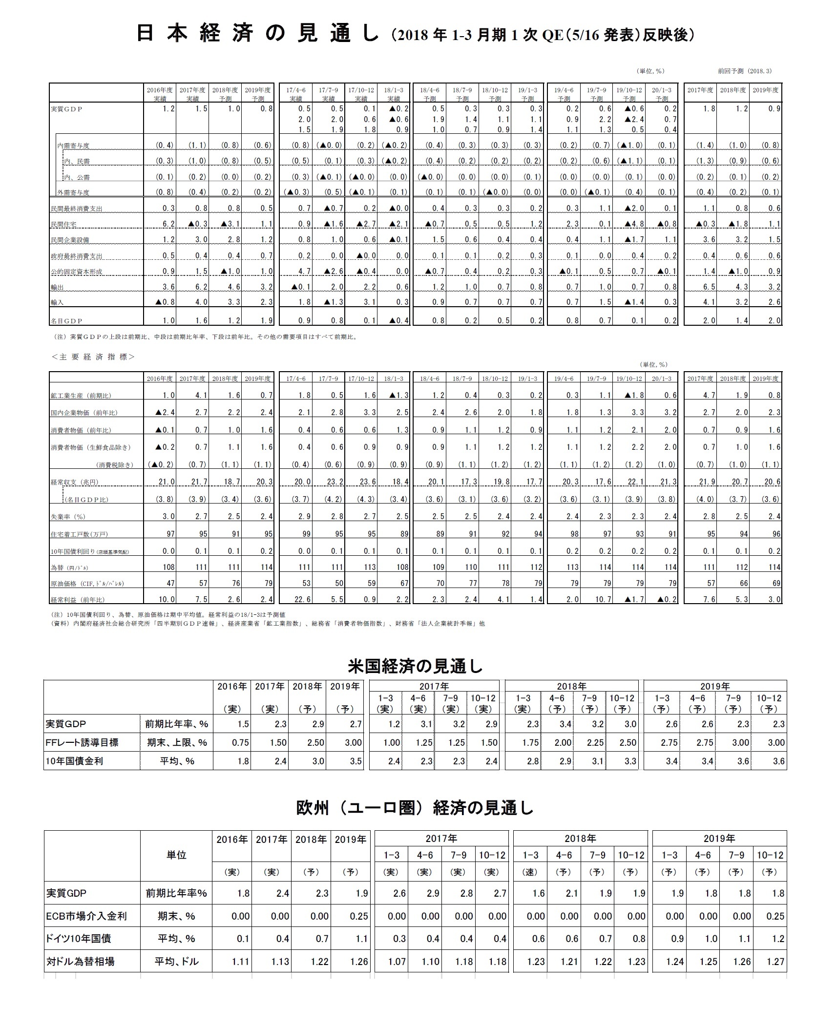 日本経済の見通し（2018年1-3月期1次QE（5/16発表）反映後）/米国経済の見通し/欧州（ユーロ圏）経済の見通し