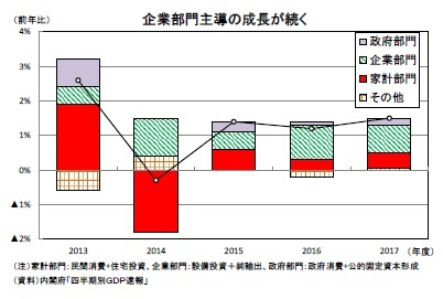 企業部門主導の成長が続く