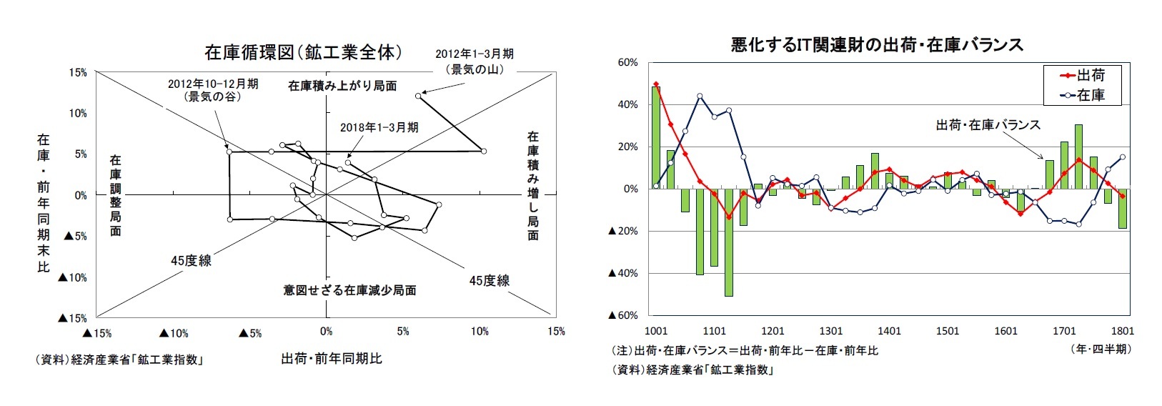 在庫循環図（鉱工業全体）/悪化するIT関連財の出荷・在庫バランス