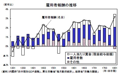 雇用者報酬の推移