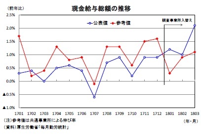 現金給与総額の推移