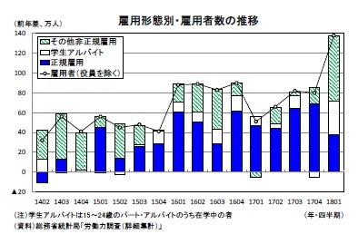 雇用形態別・雇用者数の推移