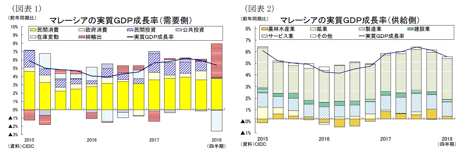 （図表１）マレーシアの実質ＧＤＰ成長率（需要側）/（図表２）マレーシアの実質ＧＤＰ成長率（供給側）