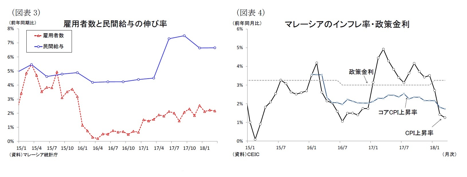 （図表3）雇用者数と民間給与の伸び率/（図表4）マレーシアのインフレ率・政策金利