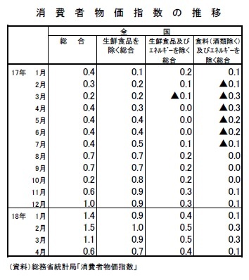 消費者物価指数の推移