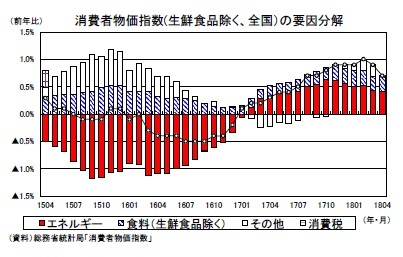 消費者物価指数(生鮮食品除く、全国）の要因分解