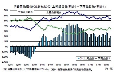 消費者物価（除く生鮮食品）の「上昇品目数(割合）－下落品目数（割合）」