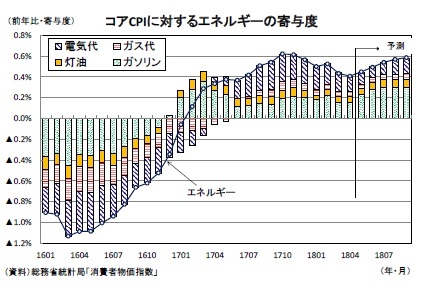 コアCPIに対するエネルギーの寄与度