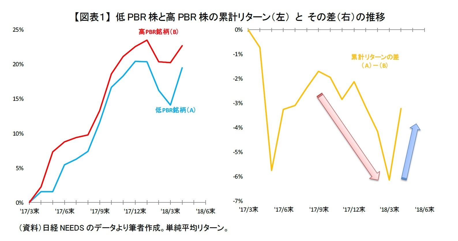 【図表１】 低PBR株と高PBR株の累計リターン（左） と その差（右）の推移
