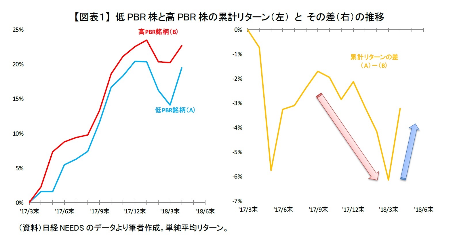 【図表1】 低PBR株と高PBR株の累計リターン(左) と その差(右)の推移