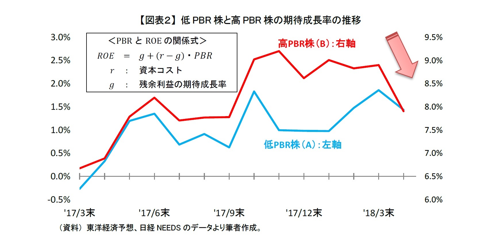 【図表２】 低PBR株と高PBR株の期待成長率の推移