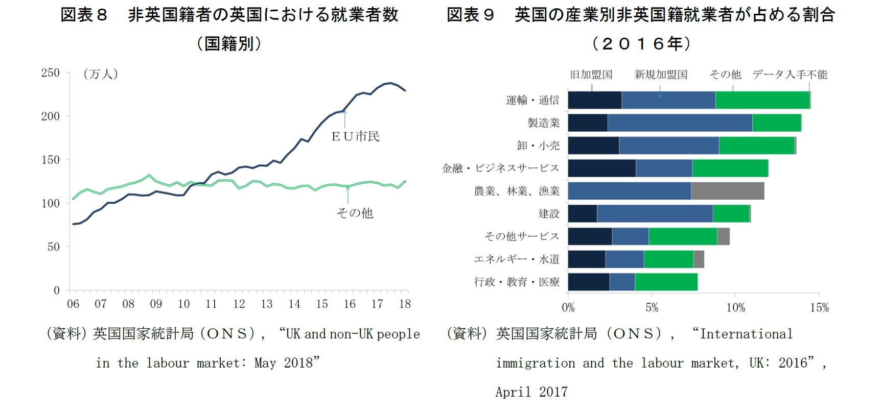 図表８　非英国籍者の英国における就業者数（国籍別）/図表９　英国の産業別非英国籍就業者が占める割合（２０１６年）