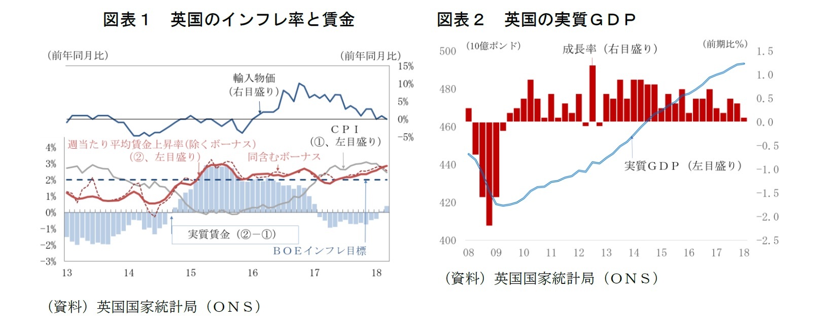図表１　英国のインフレ率と賃金/図表２　英国の実質ＧＤＰ