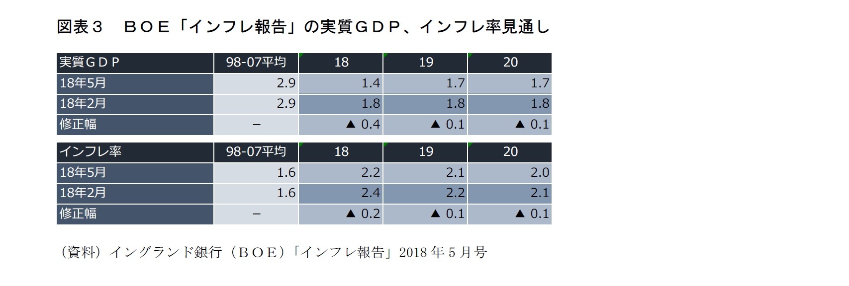 図表３　ＢＯＥ「インフレ報告」の実質ＧＤＰ、インフレ率見通し