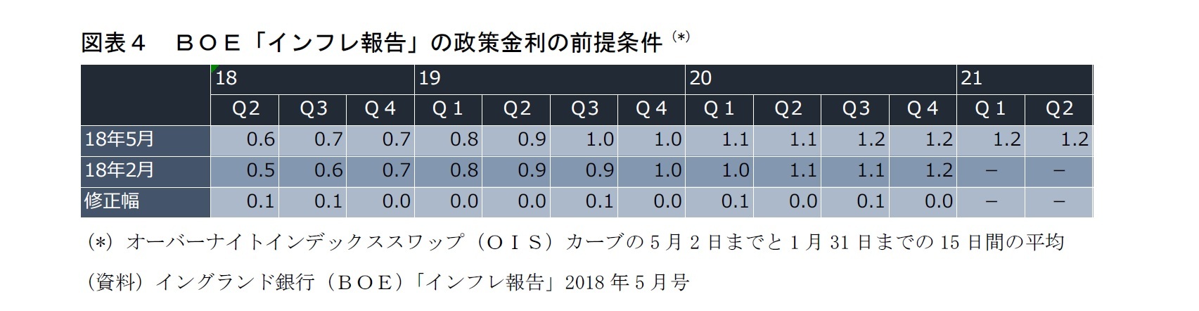 図表４　ＢＯＥ「インフレ報告」の政策金利の前提条件