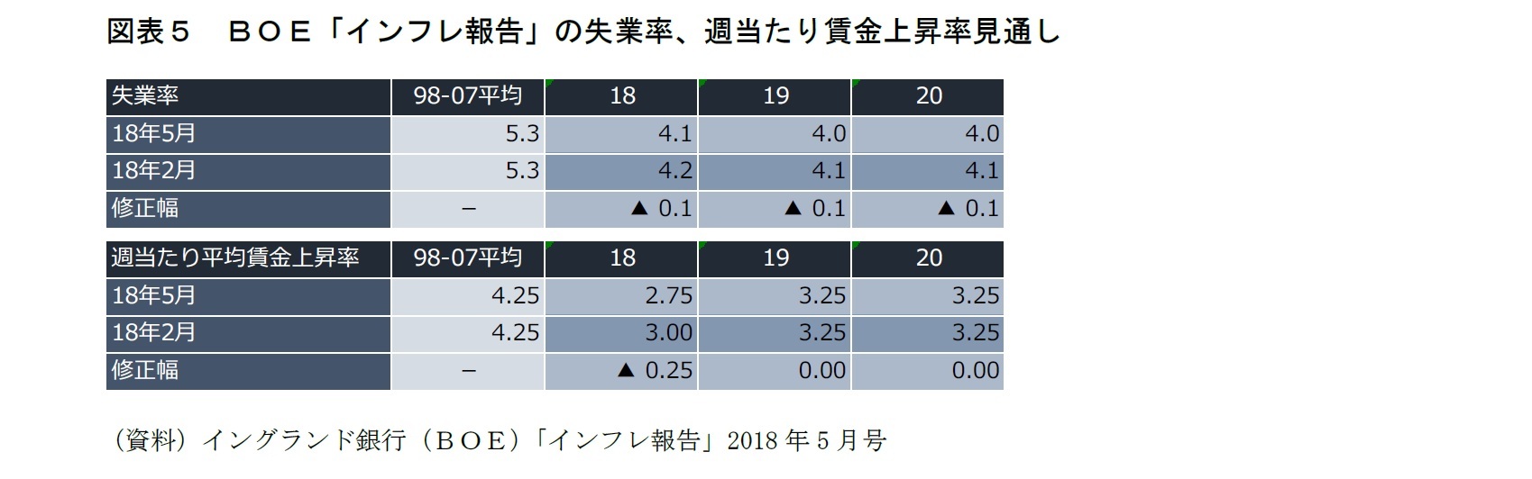 図表５　ＢＯＥ「インフレ報告」の失業率、週当たり賃金上昇率見通し