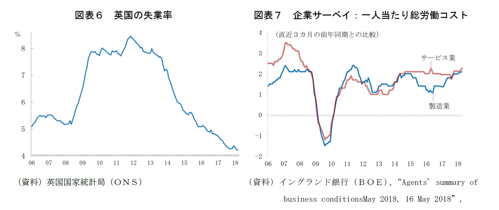 図表６　英国の失業率/図表７　企業サーベイ：一人当たり総労働コスト