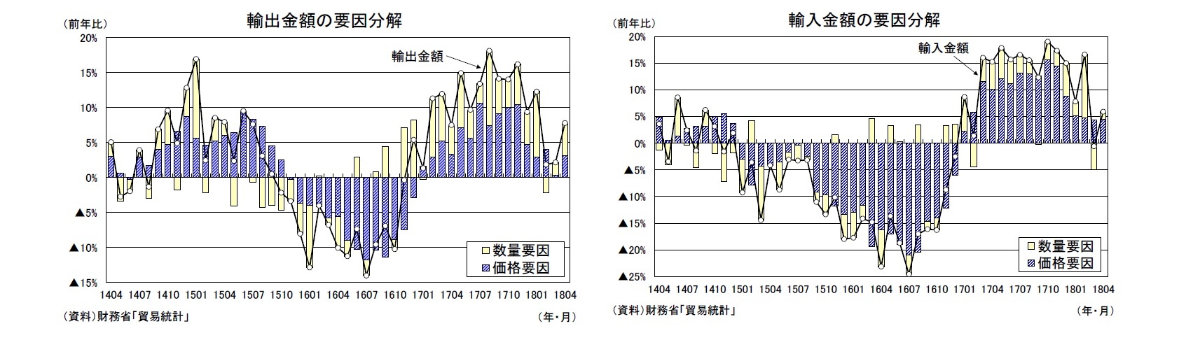 輸出金額の要因分解/輸入金額の要因分解