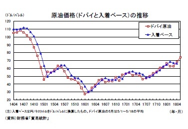 原油価格（ドバイと入着ベース）の推移