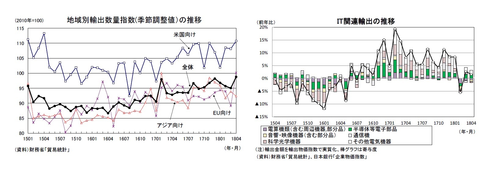 地域別輸出数量指数(季節調整値）の推移/IT関連輸出の推移