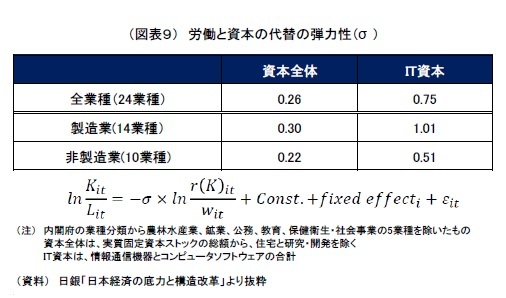 （図表９）　労働と資本の代替の弾力性（σ ）