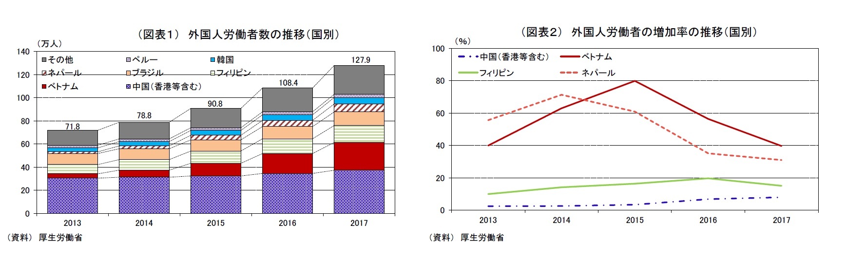（図表１） 外国人労働者数の推移（国別）/（図表２） 外国人労働者の増加率の推移（国別）