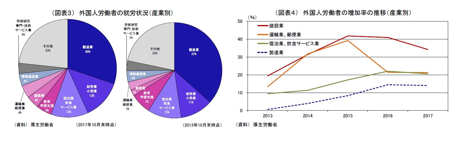 （図表３） 外国人労働者の就労状況（産業別）/（図表４） 外国人労働者の増加率の推移（産業別）