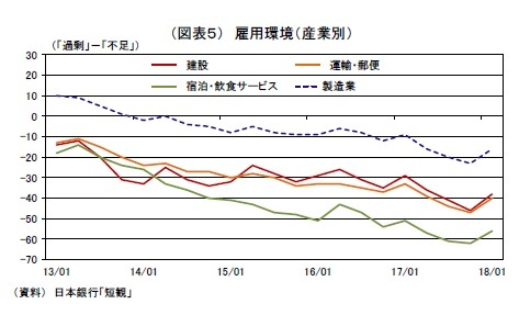 (図表5) 雇用環境(産業別)