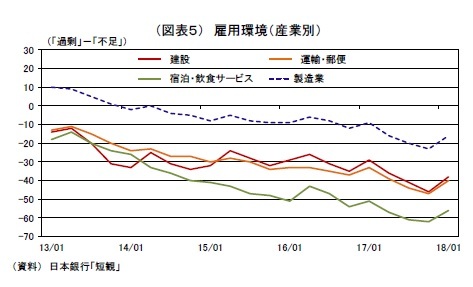 （図表５） 雇用環境（産業別）