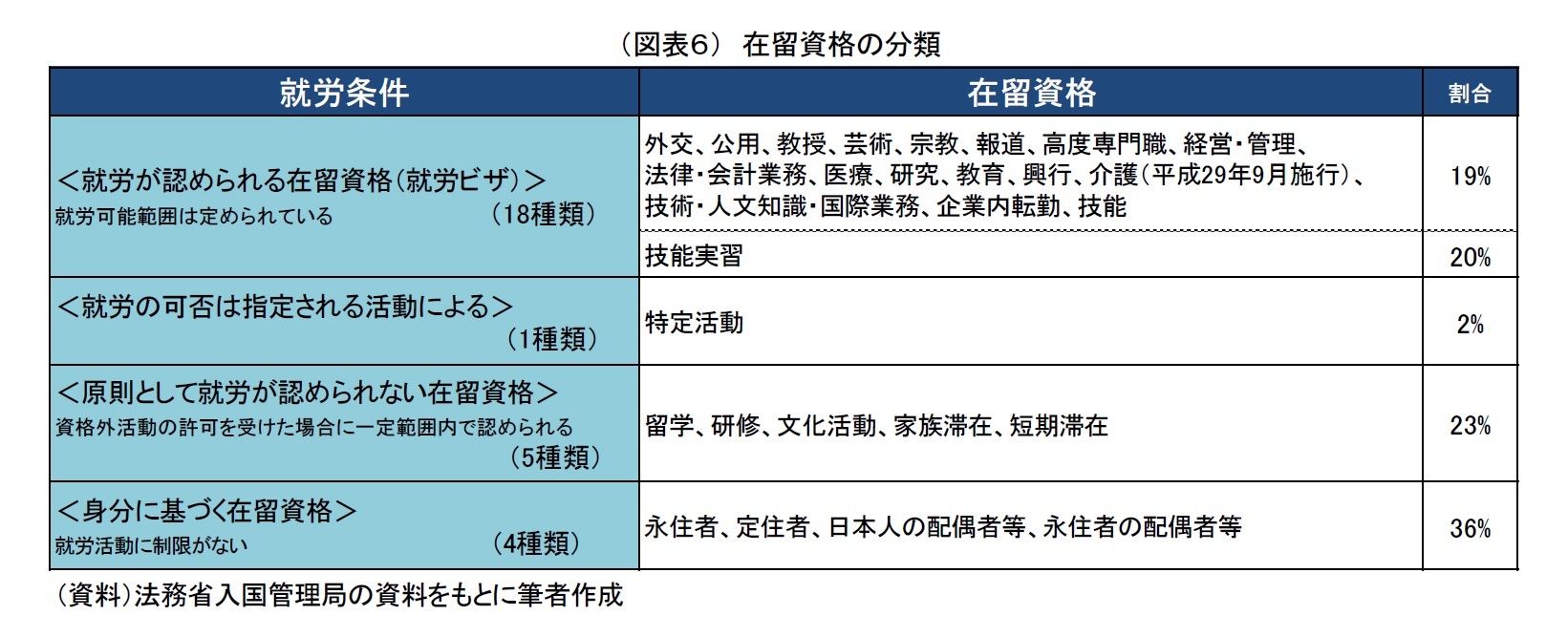 （図表６）　在留資格の分類