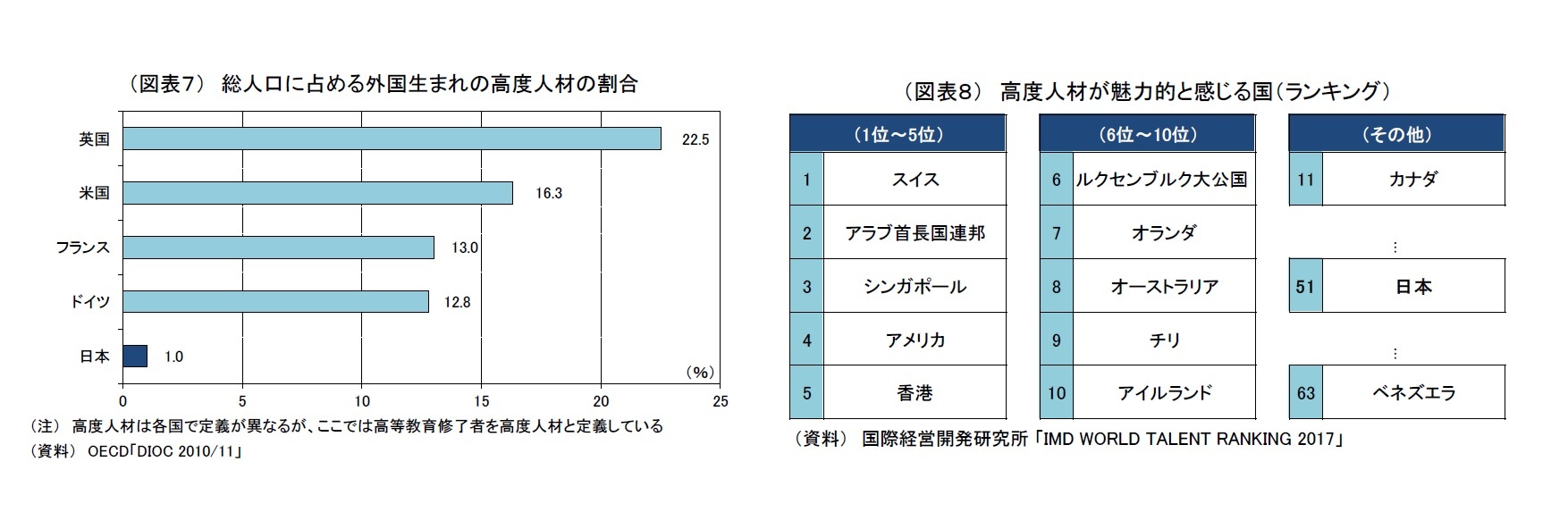 （図表７） 労働力人口総数に占める外国人労働力人口の割合/（図表８）　高度人材が魅力的と感じる国（ランキング）