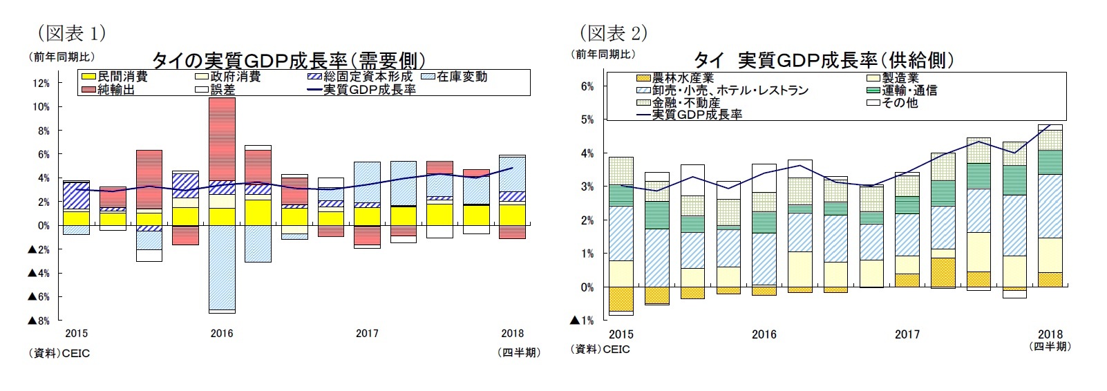 （図表1）タイの実質ＧＤＰ成長率（需要側）/（図表2）タイ実質ＧＤＰ成長率（供給側）