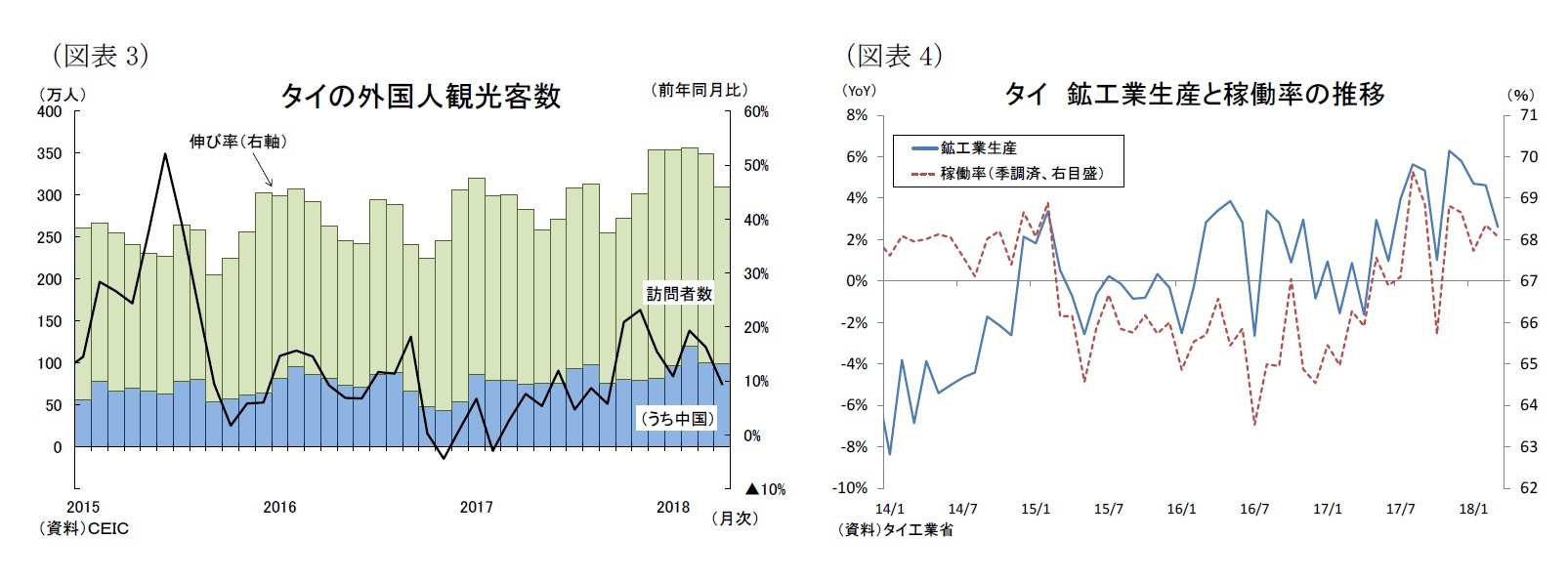 （図表3）タイの外国人観光客数/（図表4）タイ 鉱工業生産と稼働率の推移