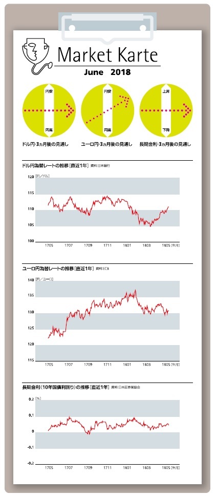 為替・金利 3ヶ月後の見通し