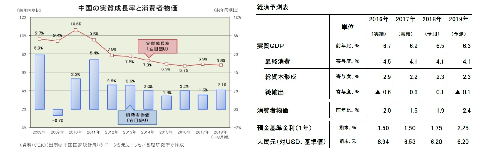 中国の実質成長率と消費者物価/経済予測表