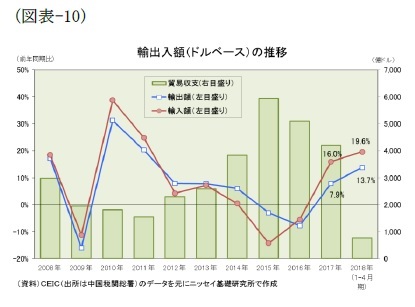 (図表-10)輸出入額(ドルベース)の推移