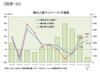 （図表-10）輸出入額（ドルベース）の推移