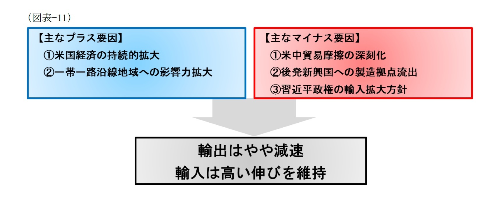 （図表-11）輸出の主なプラス・マイナス要因