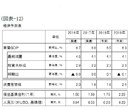 （図表-12）経済予測表