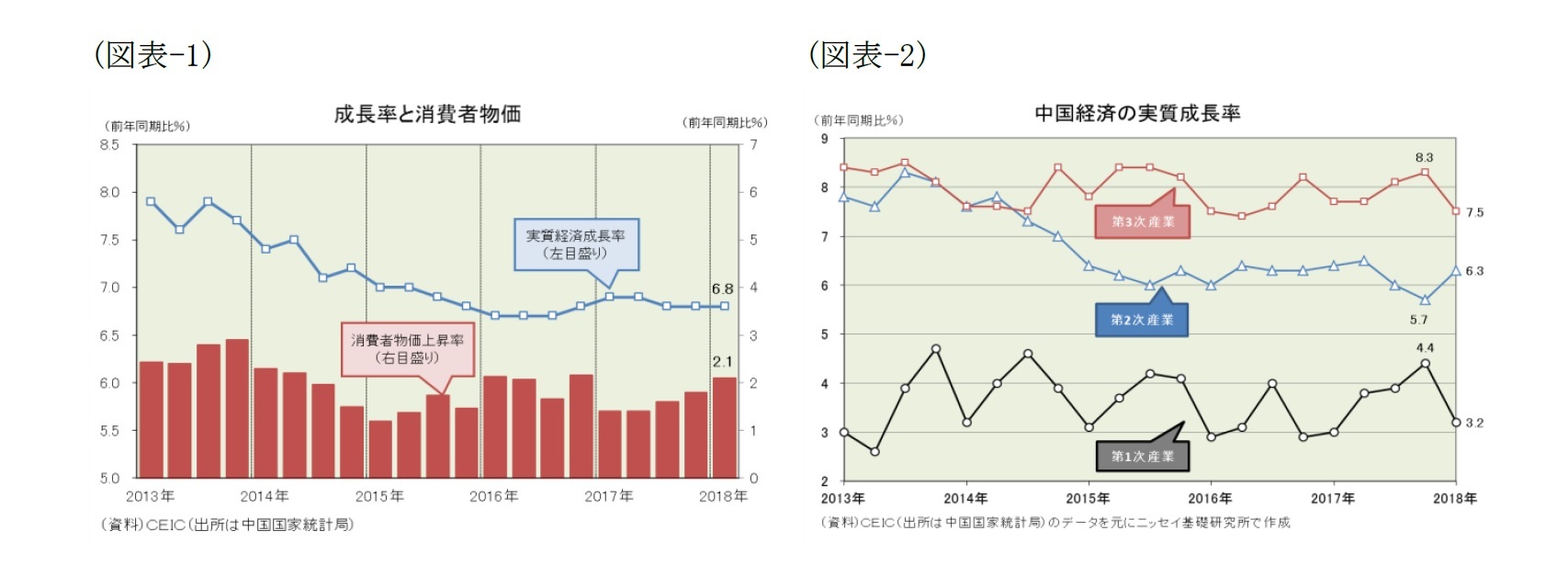 （図表-1）成長率と消費者物価/（図表-2）中国経済の実質成長率