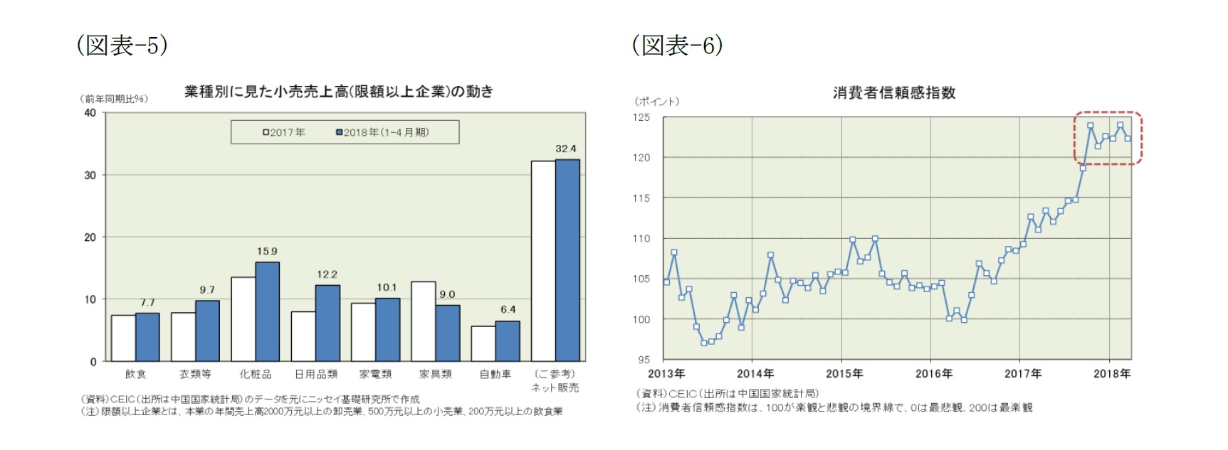 （図表-5）業種別に見た小売売上高（限額以上企業）の動き/（図表-6）消費者信頼感指数