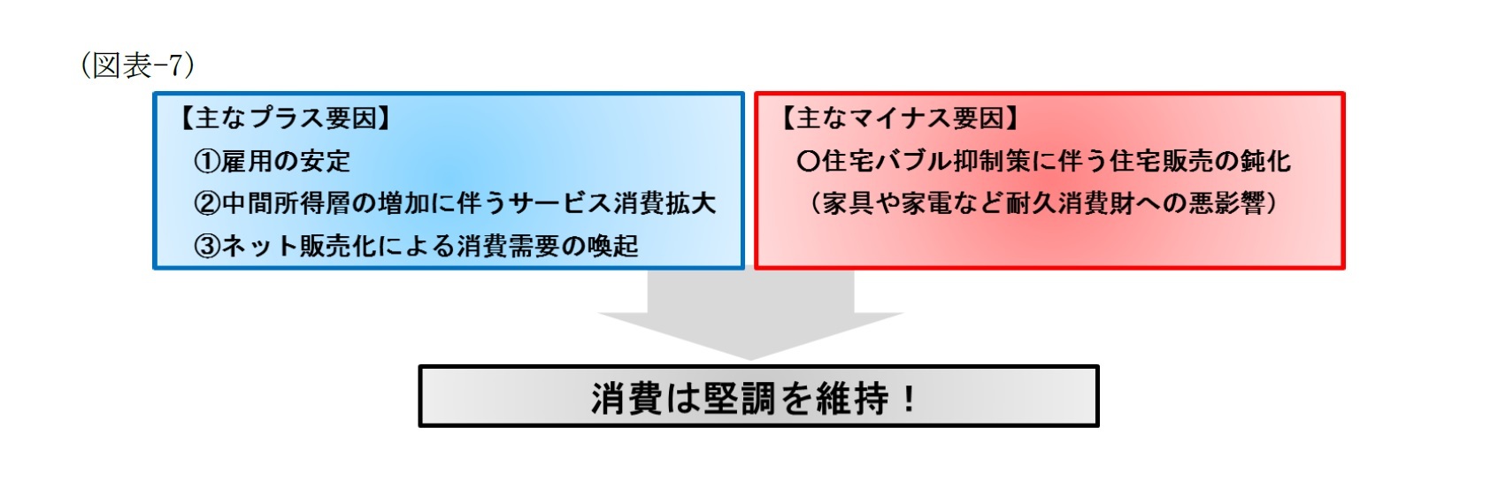 （図表-7）消費の主なプラス・マイナス要因
