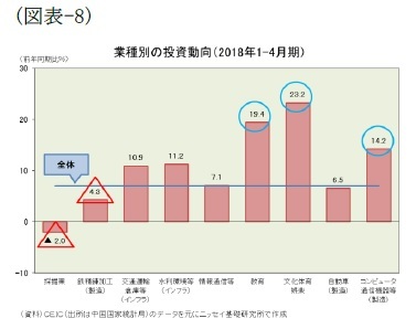 （図表-8）業種別の投資動向（2018年1-4月期）