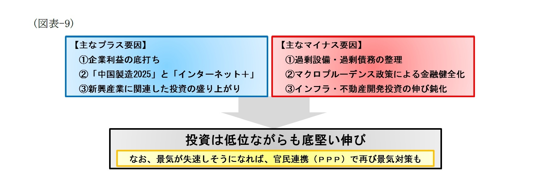 （図表-9）投資の主なプラス・マイナス要因