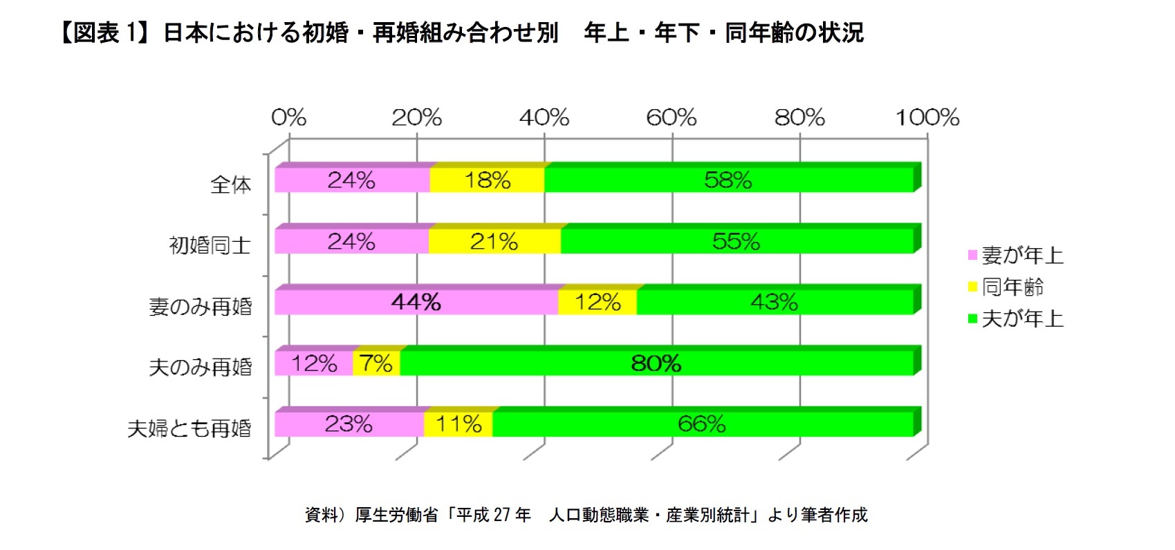 【図表1】日本における初婚・再婚組み合わせ別　年上・年下・同年齢の状況　