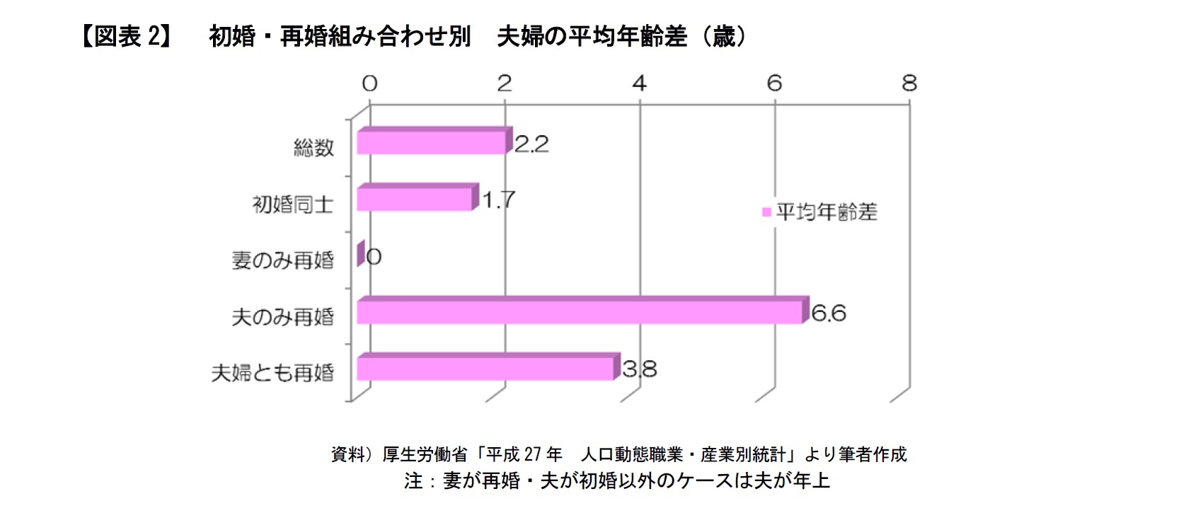 【図表2】　初婚・再婚組み合わせ別　夫婦の平均年齢差（歳）